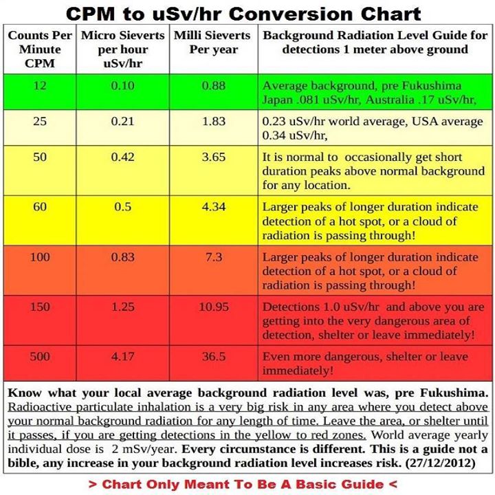 Radiation Levels Safety Chart